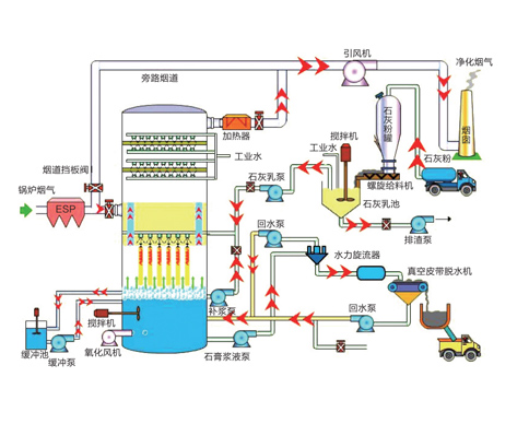 湿法脱硫一石灰-石膏法脱硫
