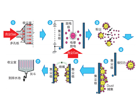 CDWESP型湿法电除尘器